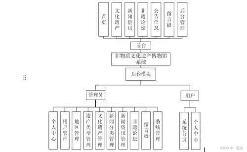 SpringBoot非物質文化遺產博物館系統(tǒng)設計與實現(xiàn)