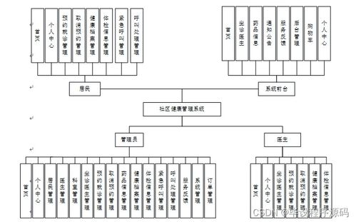 基于SSM框架的社區(qū)健康管理系統(tǒng)設計與實現(xiàn)