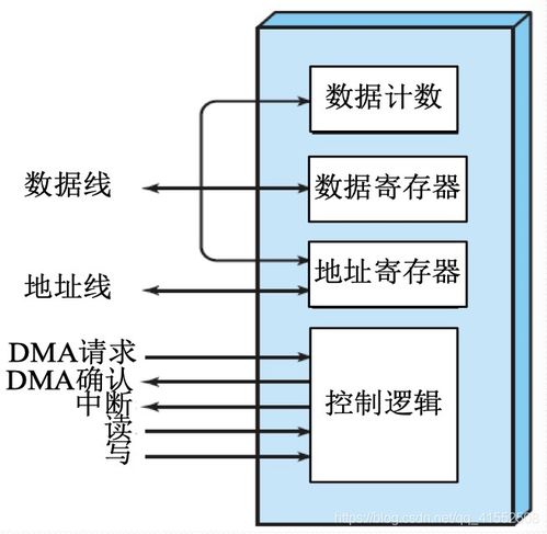 計算機操作系統(tǒng)詳細學習筆記（四） 設備管理、I/O管理與計算機系統(tǒng)服務