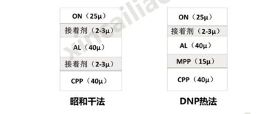 方的 圓柱的 薄片的 為什么不同廠家用不同形狀的電池