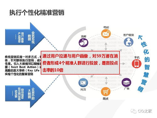 用戶畫像的構建及應用
