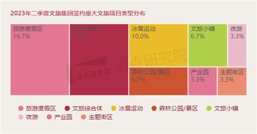 2023年二季度文旅集團投融資分析報告